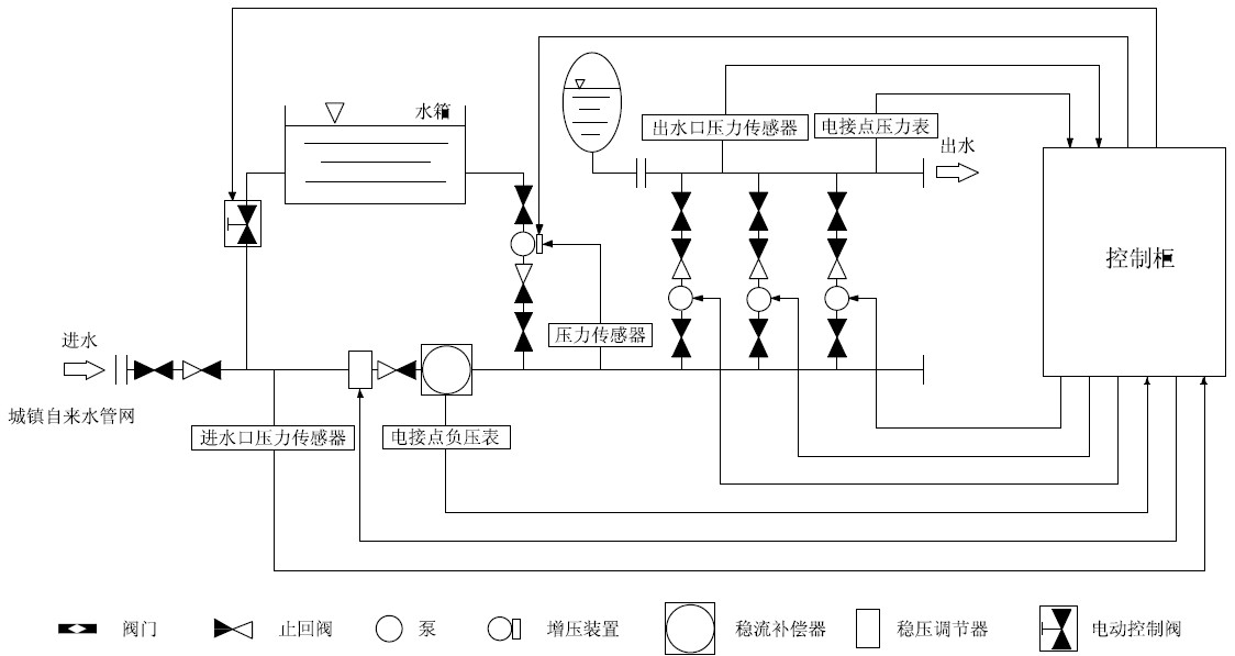 箱泵一體化無負壓供水設(shè)備系統(tǒng)的優(yōu)越性在哪里？